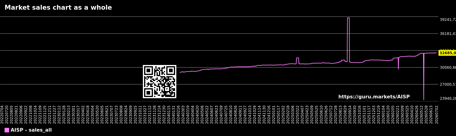 Market sales chart as a whole